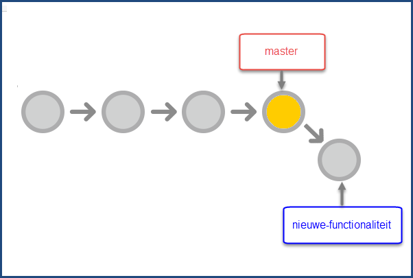 Git checkout master